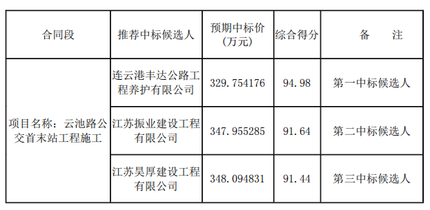 云池路公交首末站工程施工項目評標結果公示